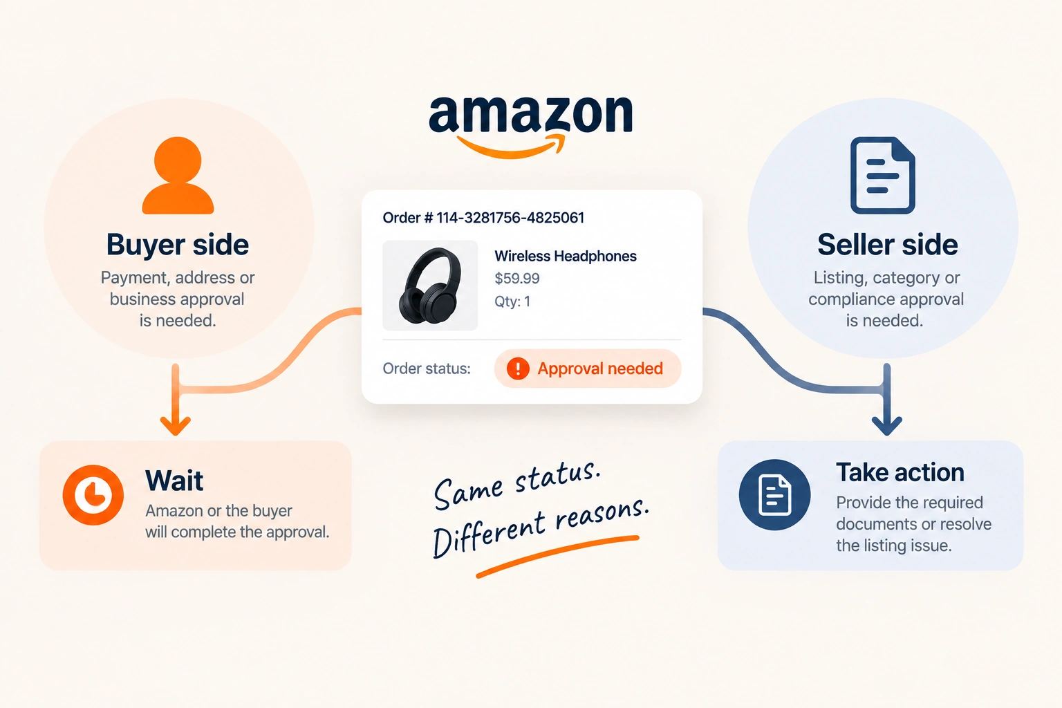 An Amazon order held at Approval needed, with the reasons that cause it separated out beside the timer running against it