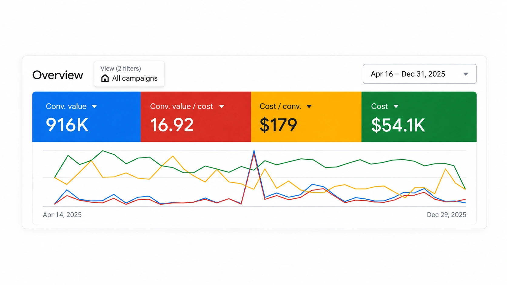Google Ads overview, Apr 16 to Dec 31, 2025: $916K conversion value, 16.92 ROAS, $179 cost per conversion, $54.1K cost.