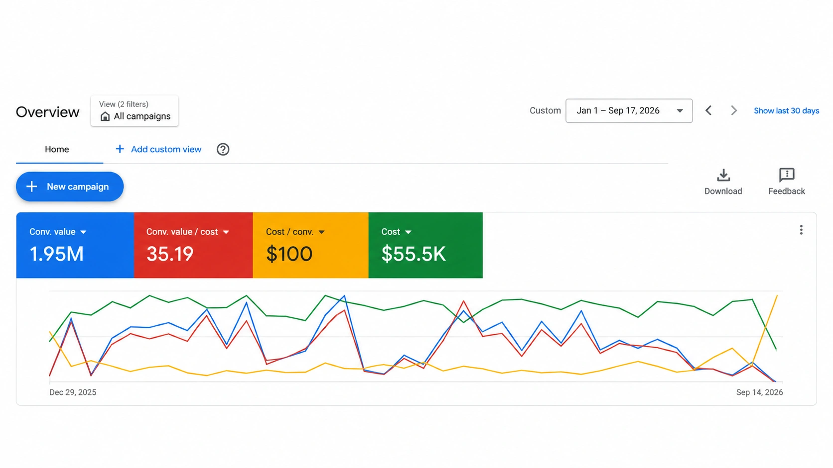 Google Ads overview, Jan 1 to Sep 17, 2026: $1.95M conversion value, 35.19 ROAS, $100 cost per conversion, $55.5K cost.