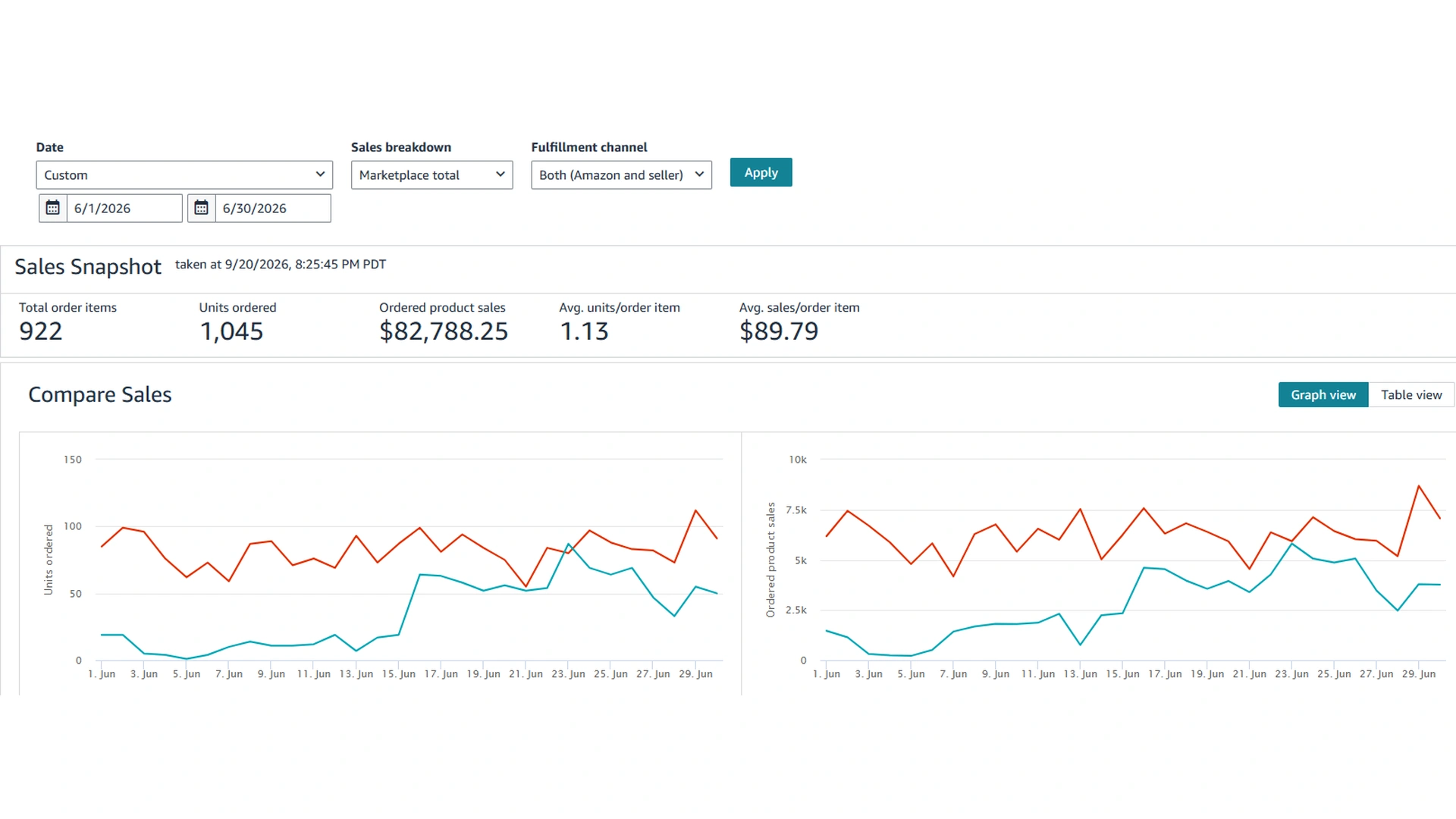 Amazon Sales Dashboard for June 2026 showing the sales snapshot and the daily units and sales charts.