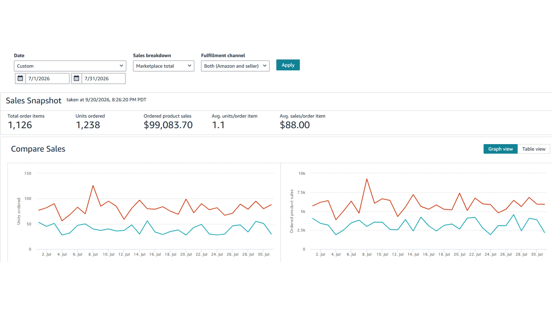 Amazon Sales Dashboard for July 2026 showing the sales snapshot and the daily units and sales charts.