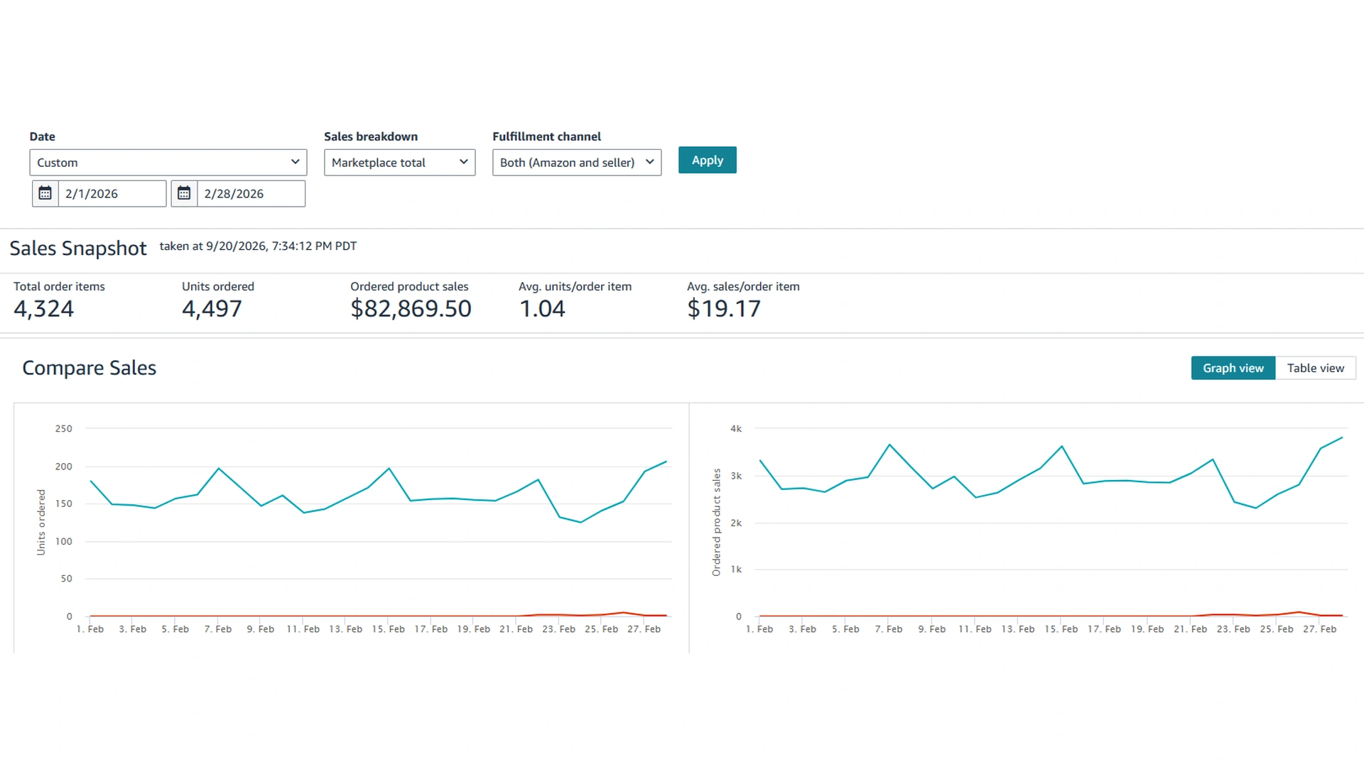 Amazon Sales Dashboard for February 2026 showing the sales snapshot and the daily units and sales charts.
