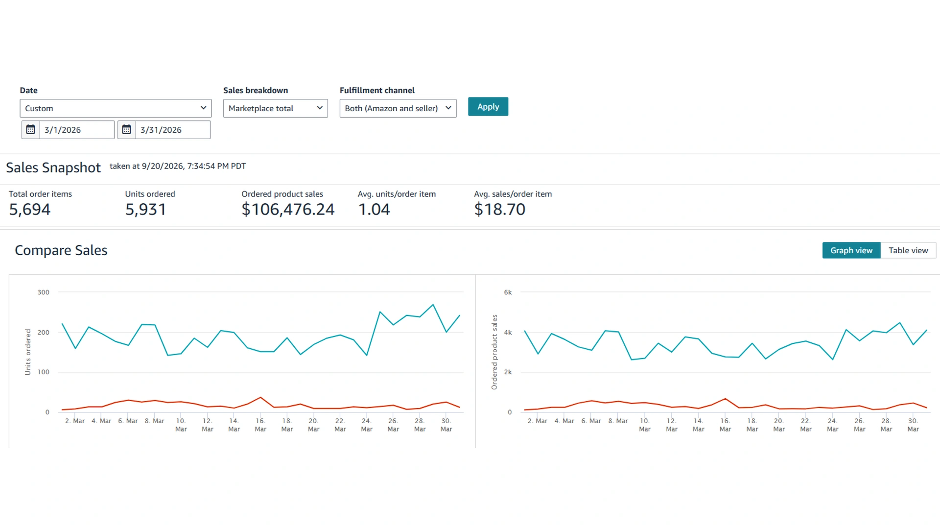 Amazon Sales Dashboard for March 2026 showing the sales snapshot and the daily units and sales charts.