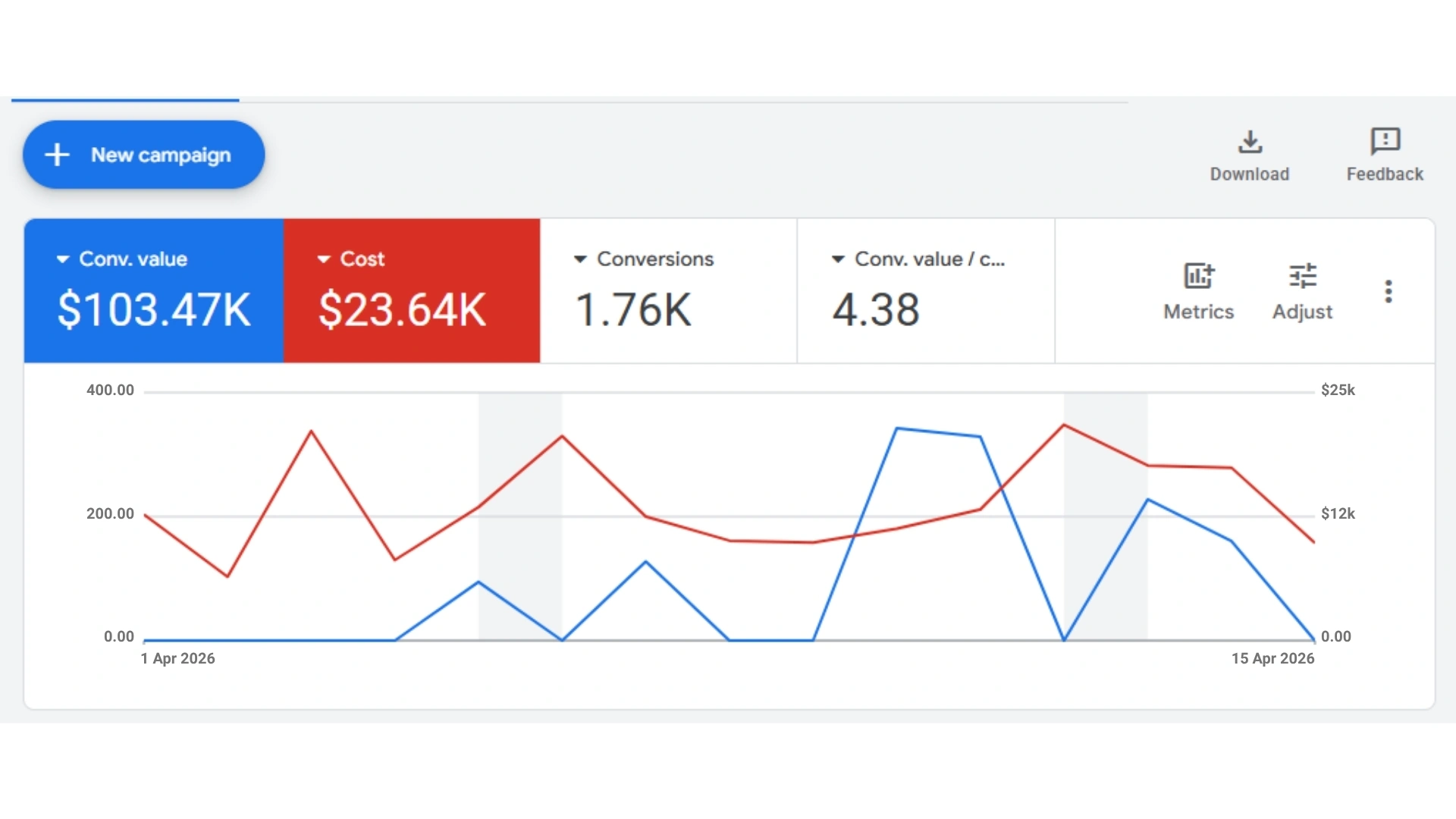 Google Ads performance comparison showing a 236.13% increase in sales
