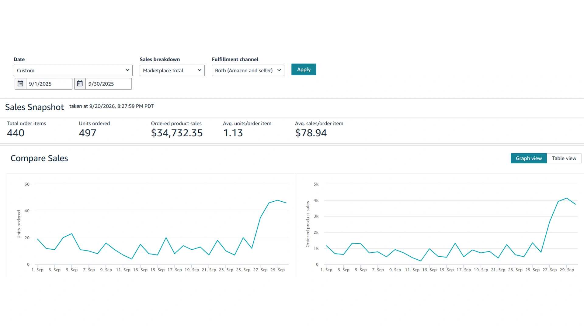 Amazon Sales Dashboard for September 2025 showing the sales snapshot and the daily units and sales charts.