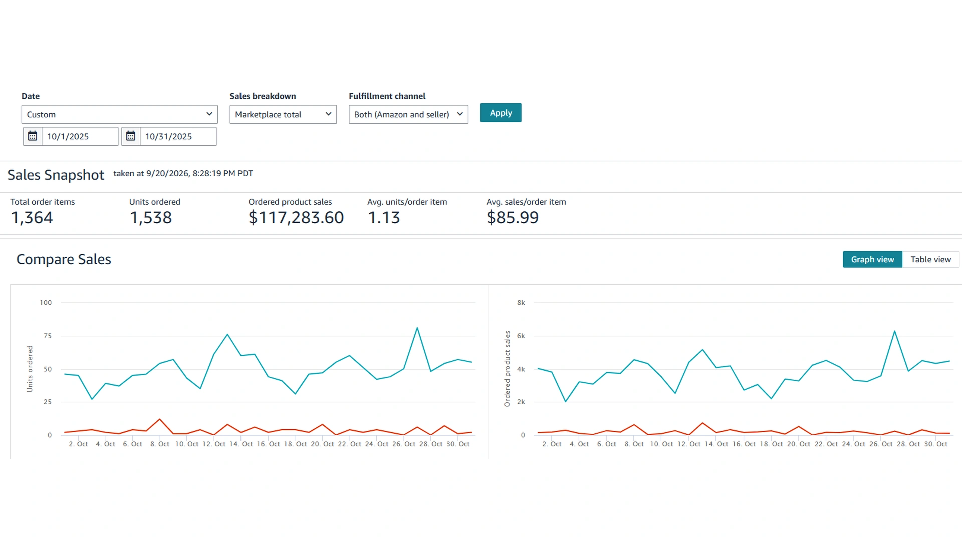 Amazon Sales Dashboard for September 2025 showing the sales snapshot and the daily units and sales charts.