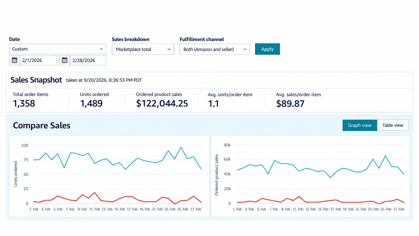 Amazon Sales Dashboard for February 2026 showing the sales snapshot and the daily units and sales charts.
