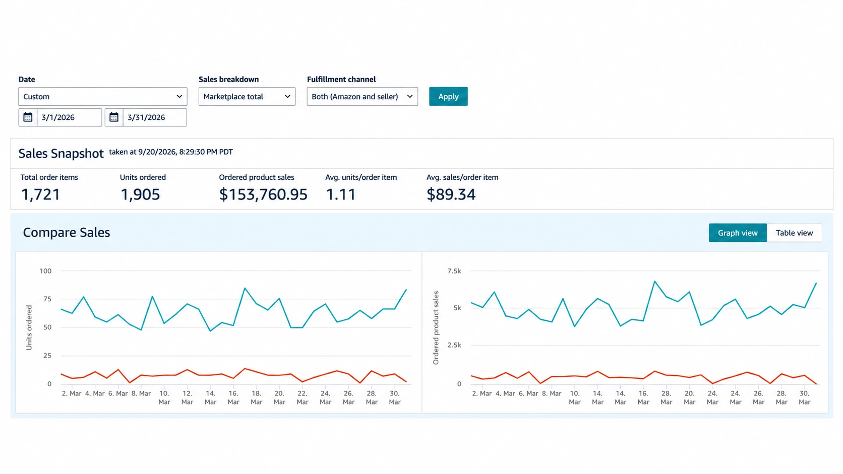 Amazon Sales Dashboard for March 2026 showing the sales snapshot and the daily units and sales charts.
