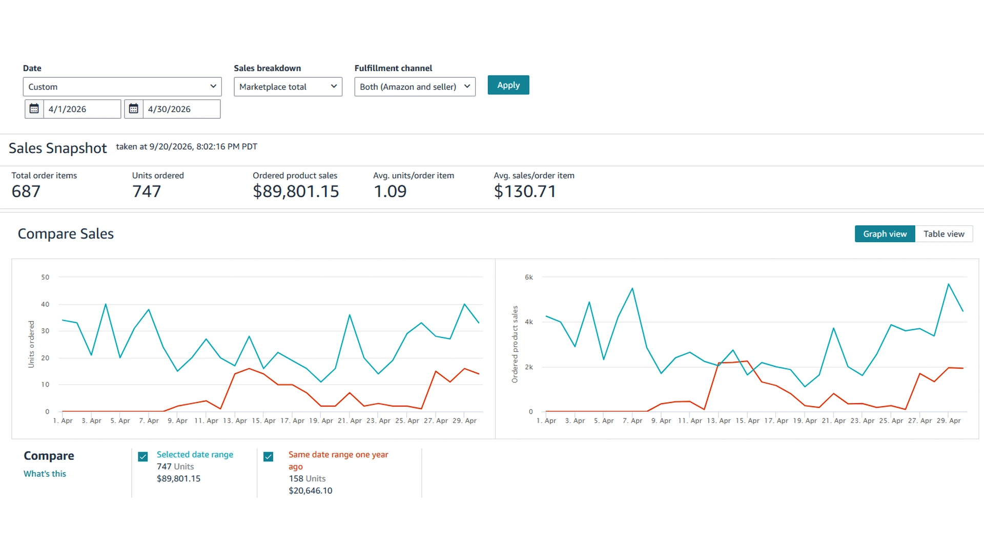 Amazon Sales Dashboard for April 2026 showing the sales snapshot and the daily units and sales charts.