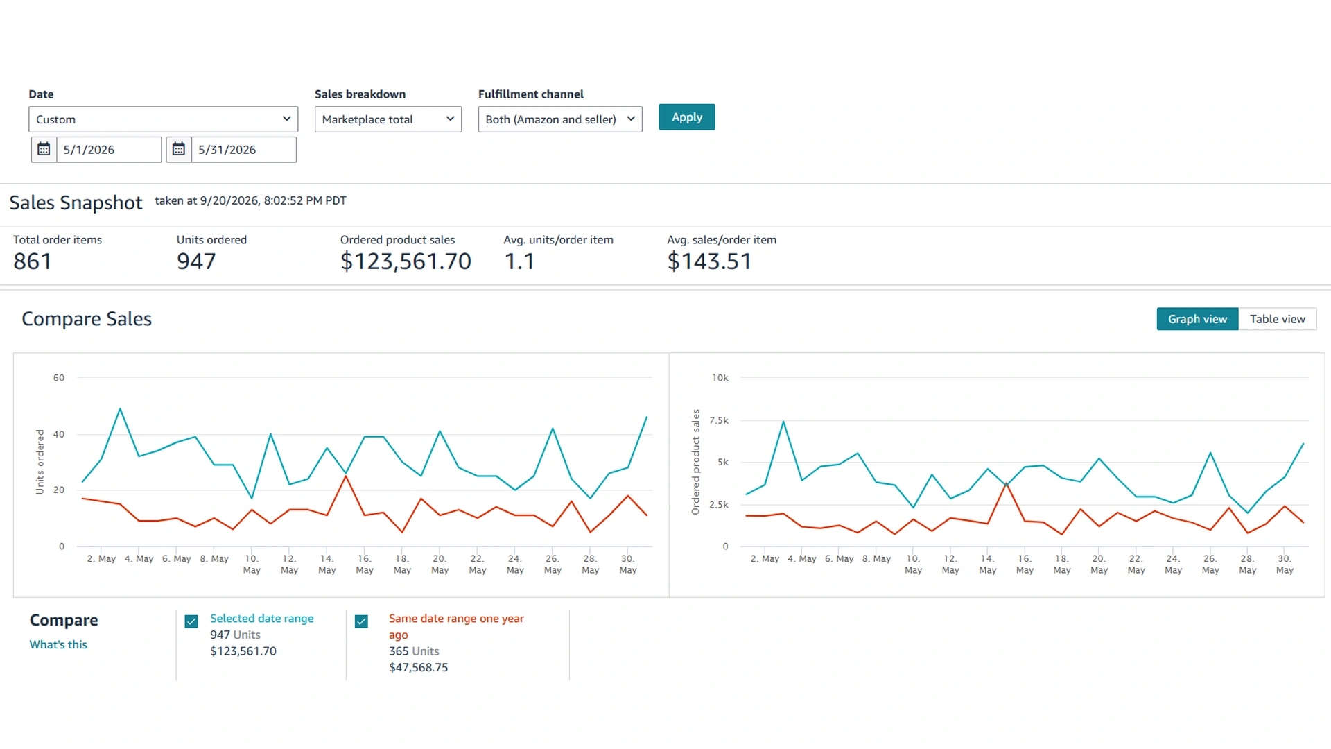 Amazon Sales Dashboard for May 2026 showing the sales snapshot and the daily units and sales charts.
