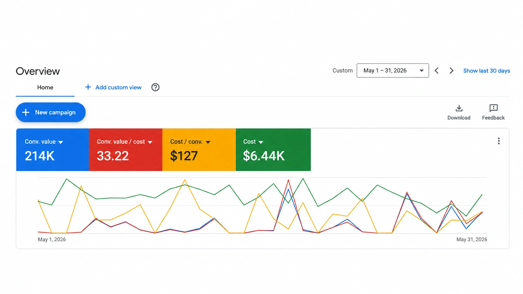 A Google Ads overview for May 2026 showing conversion value, value per cost, cost per conversion and total cost