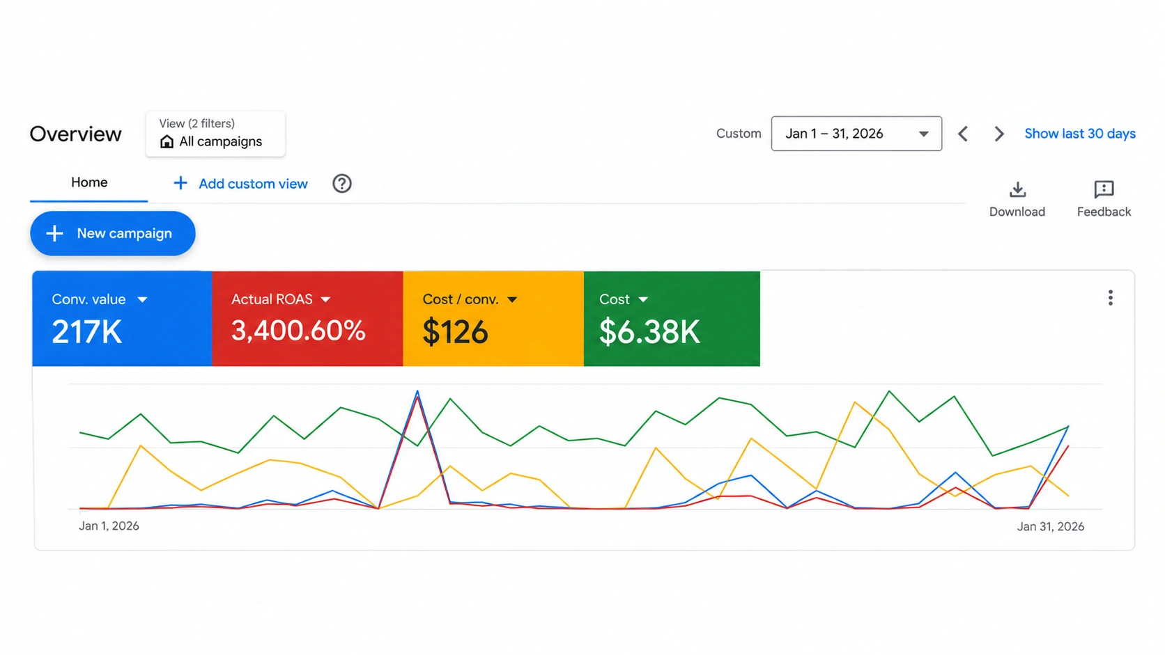 Google Ads overview, Jan 1 to 31, 2026: $217K conversion value, 3,400.60% ROAS, $126 cost per conversion, $6.38K cost.