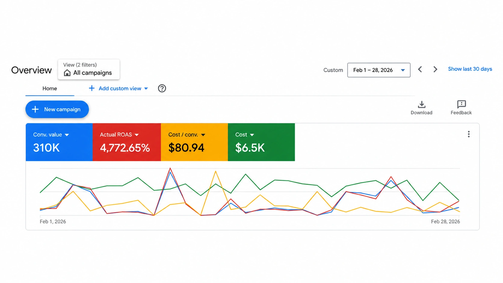 Google Ads overview, Feb 1 to 28, 2026: $310K conversion value, 4,772.65% ROAS, $80.94 cost per conversion, $6.5K cost.