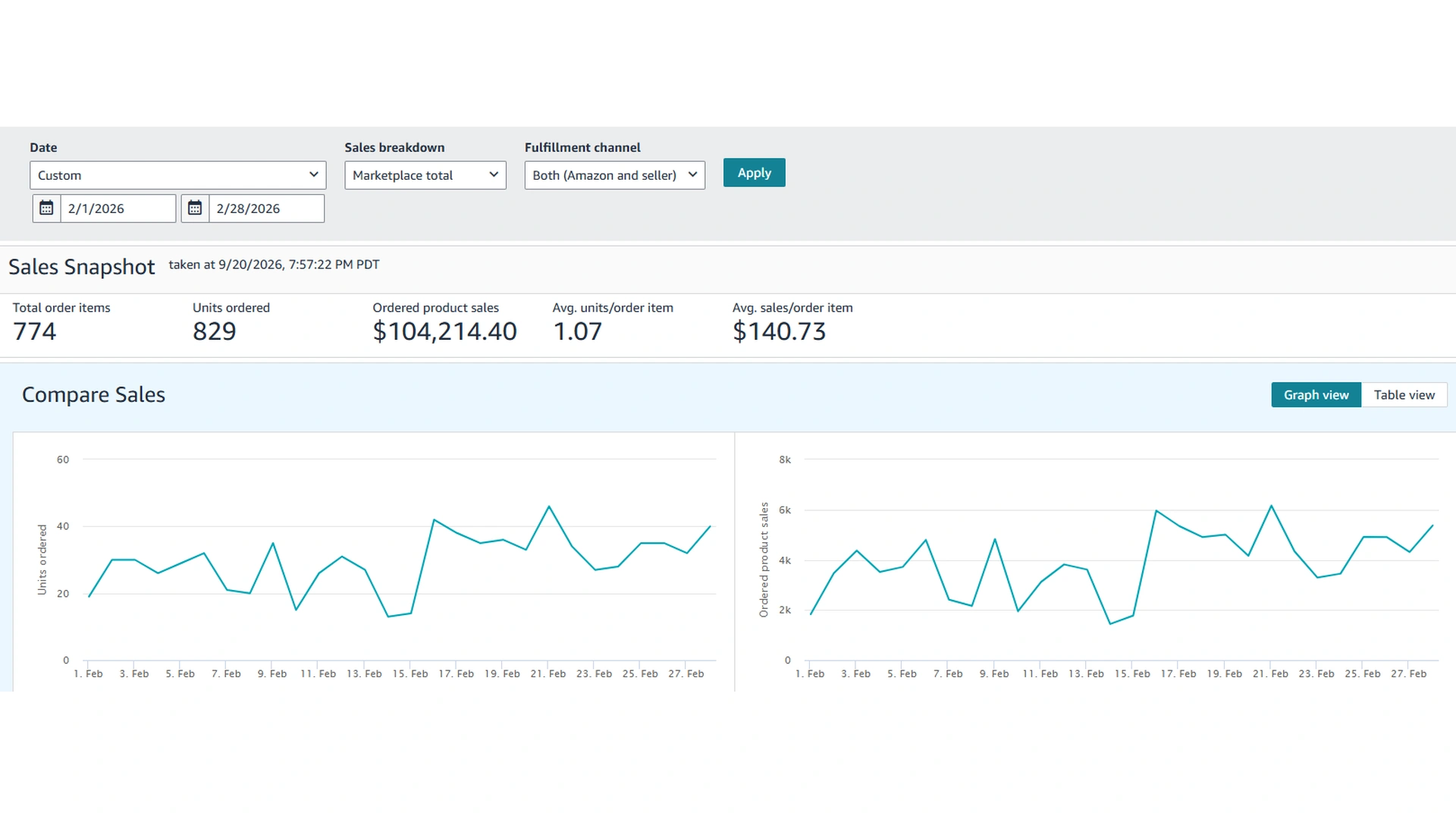 Amazon Sales Dashboard for February 2026 showing the sales snapshot and the daily units and sales charts.
