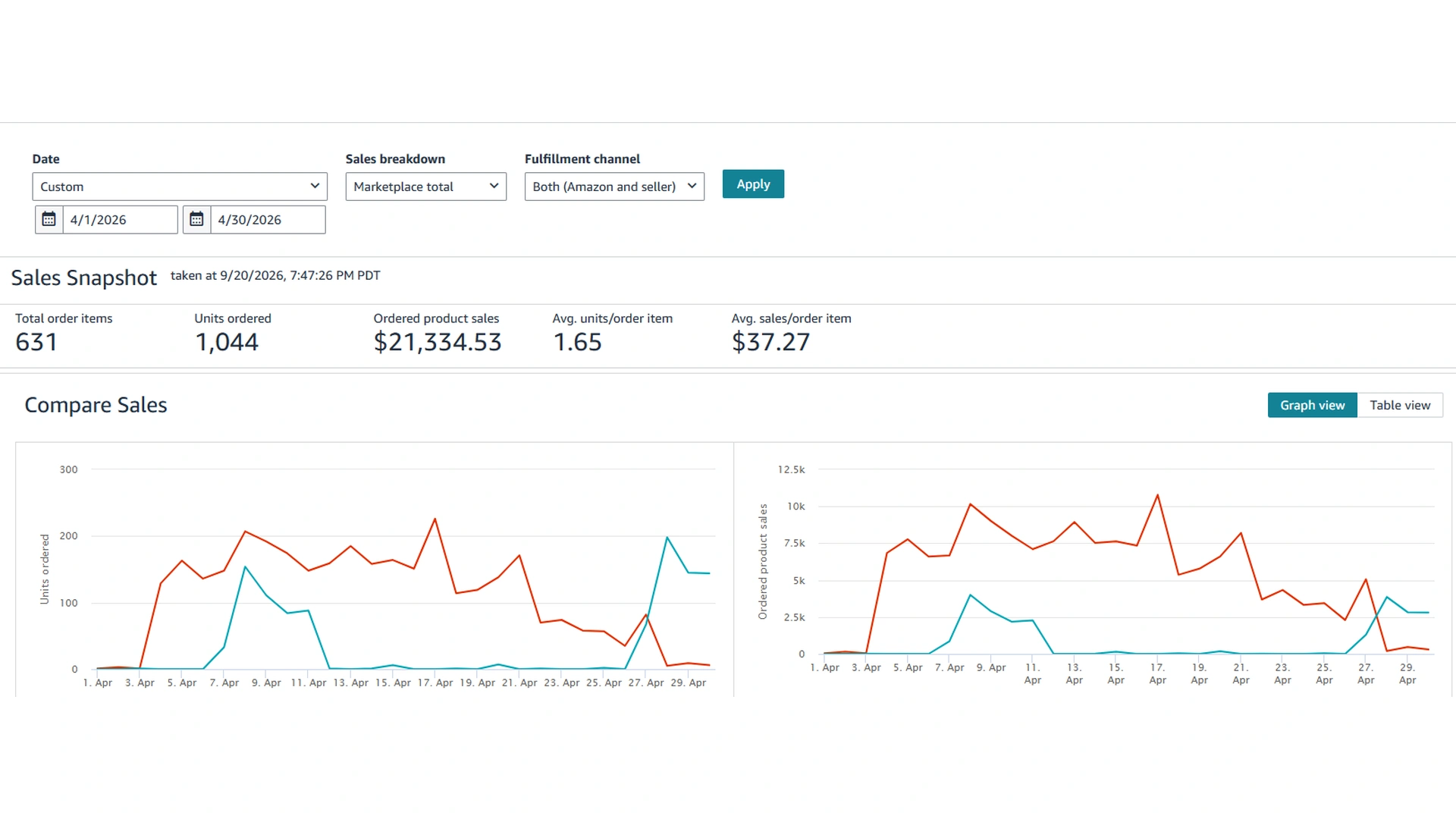Amazon Sales Dashboard for April 2026 showing the sales snapshot and the daily units and sales charts.