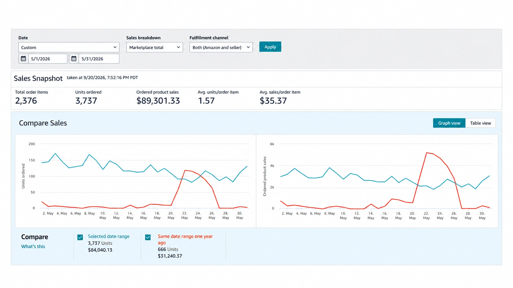 Amazon Sales Dashboard for May 2026 showing the sales snapshot and the daily units and sales charts.
