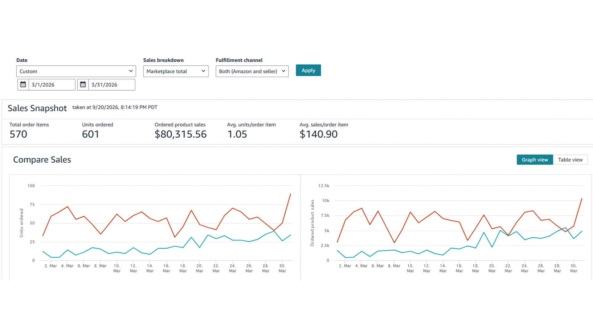 Amazon Sales Dashboard for March 2026 showing the sales snapshot and the daily units and sales charts.