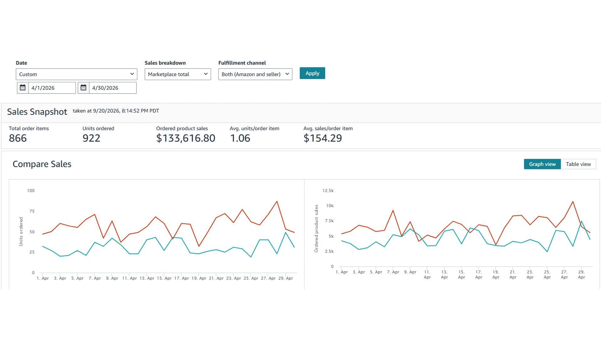 Amazon Sales Dashboard for April 2026 showing the sales snapshot and the daily units and sales charts.