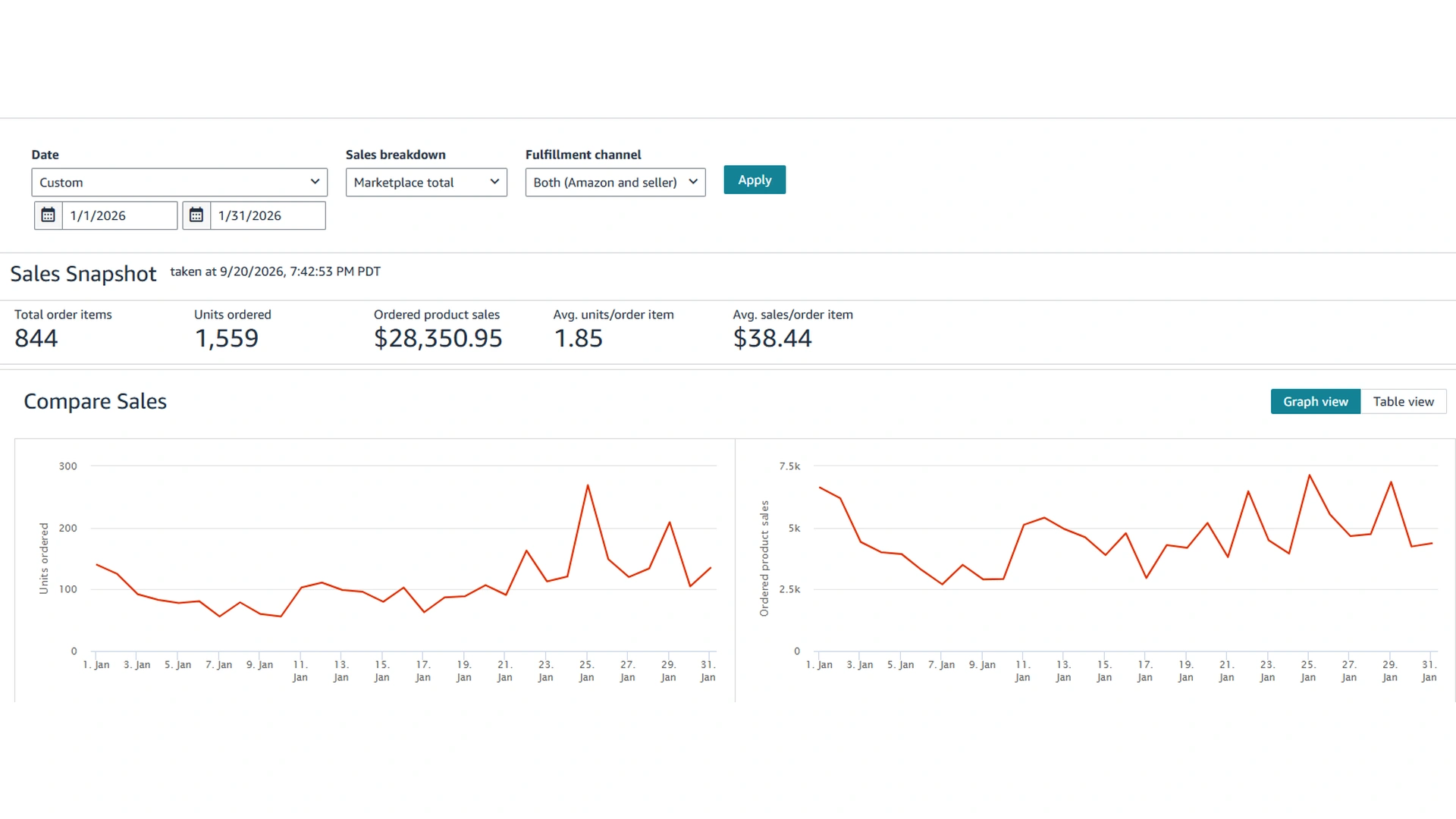 Amazon Sales Dashboard for January 2026 showing the sales snapshot and the daily units and sales charts.