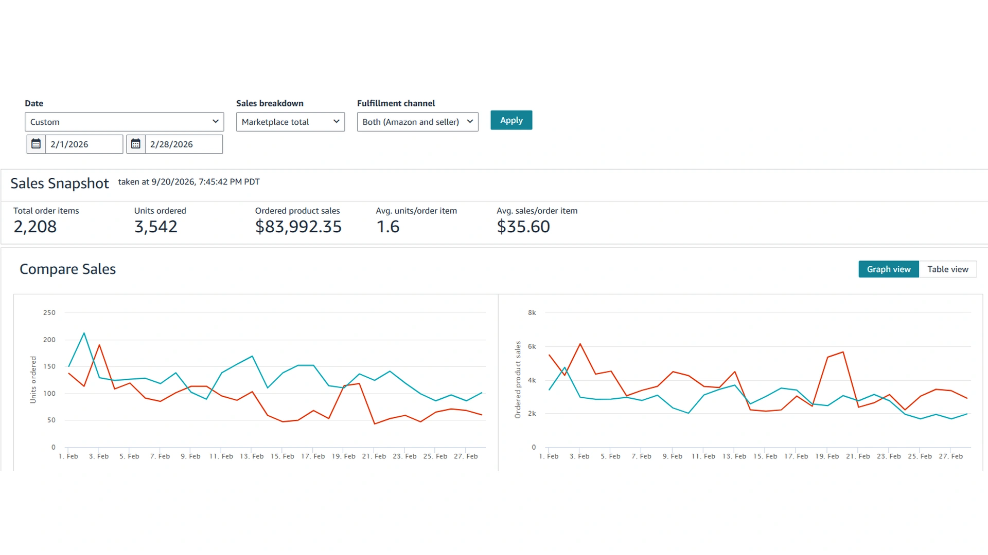 Amazon Sales Dashboard for February 2026 showing the sales snapshot and the daily units and sales charts.