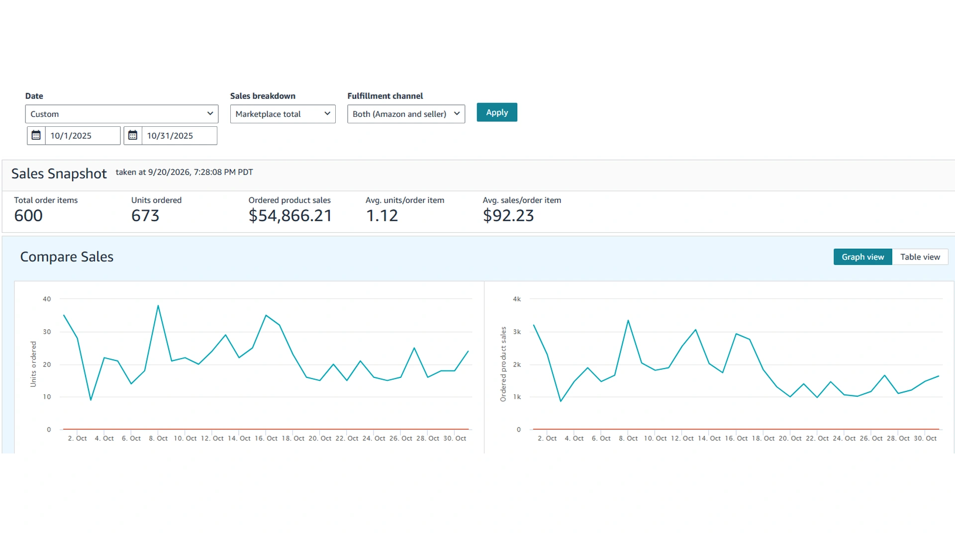 Amazon Sales Dashboard for October 2025 showing the sales snapshot and the daily units and sales charts.
