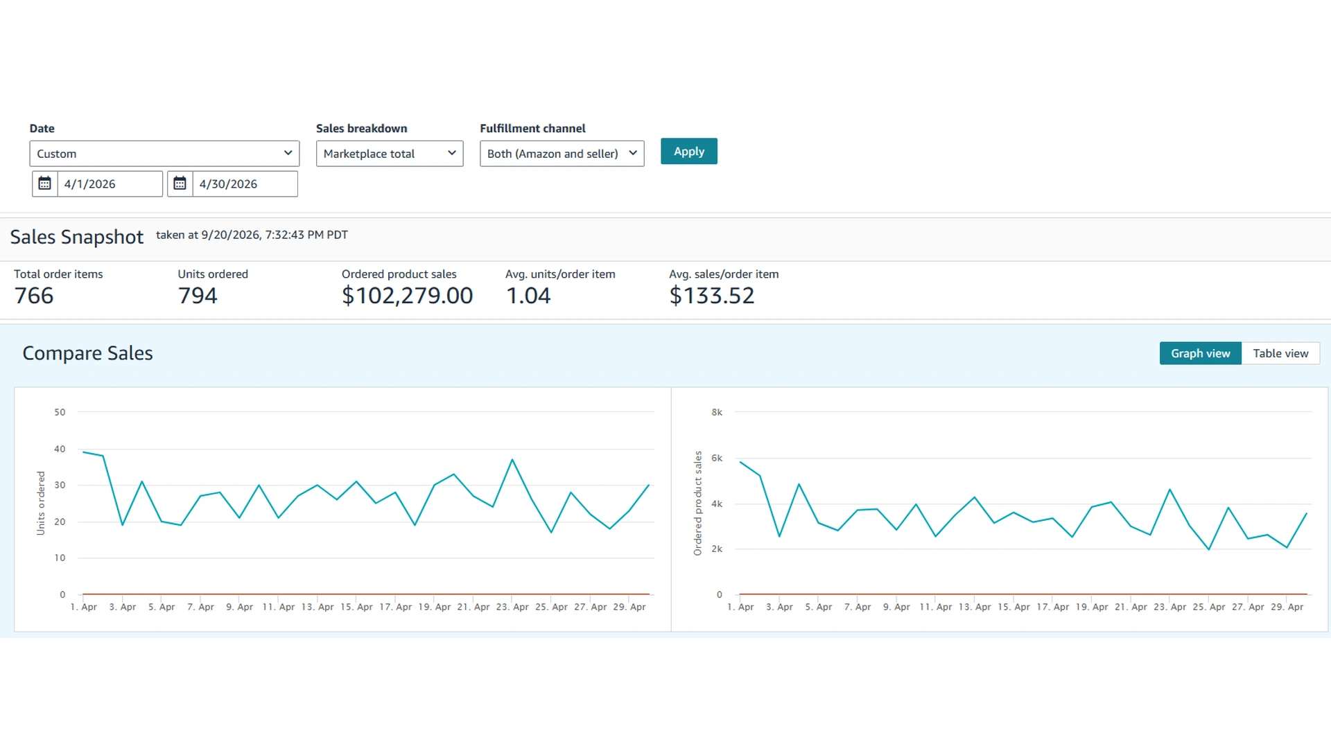 Amazon Sales Dashboard for April 2026 showing the sales snapshot and the daily units and sales charts.
