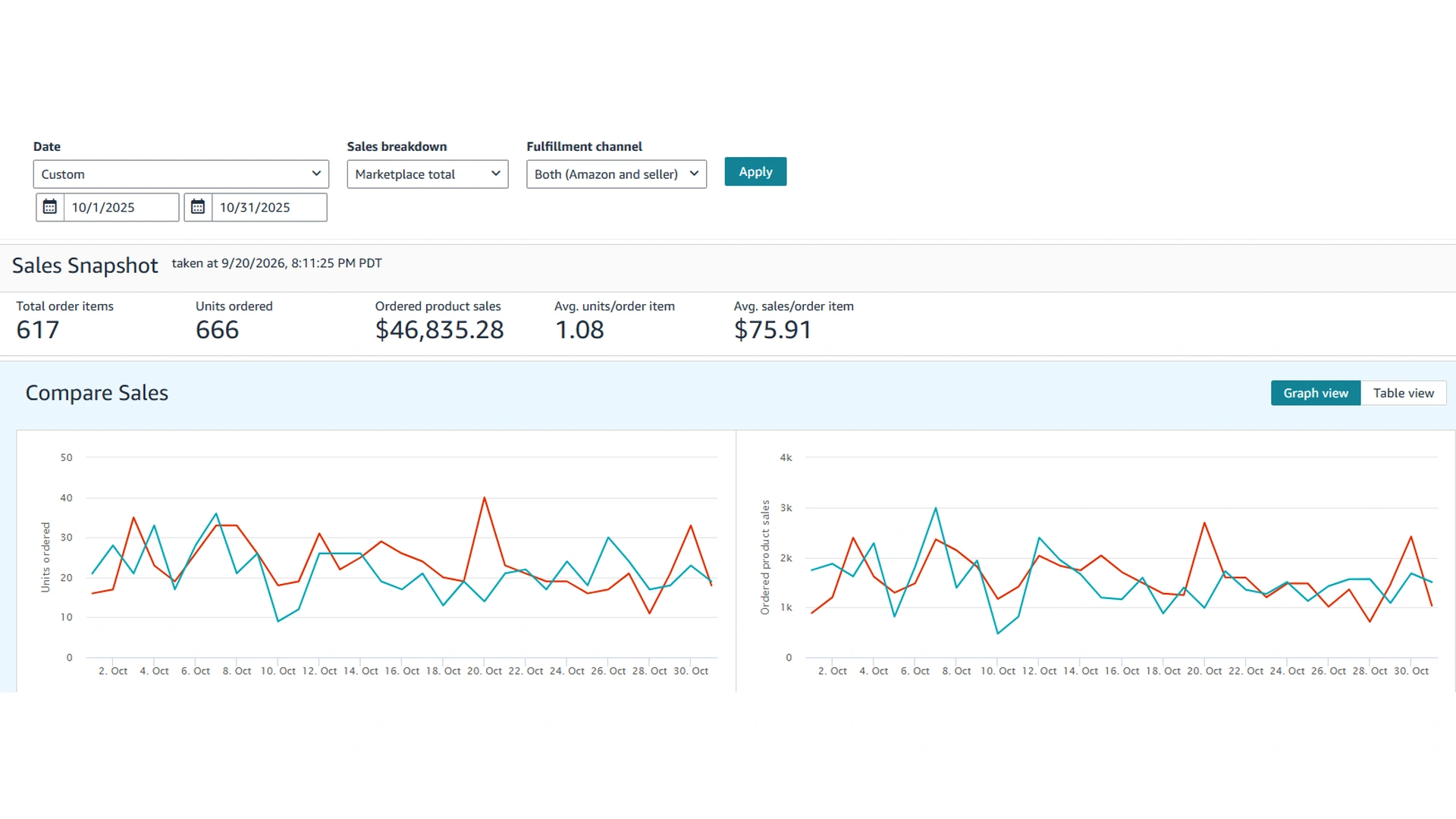 Amazon Sales Dashboard for October 2025 showing the sales snapshot and the daily units and sales charts.