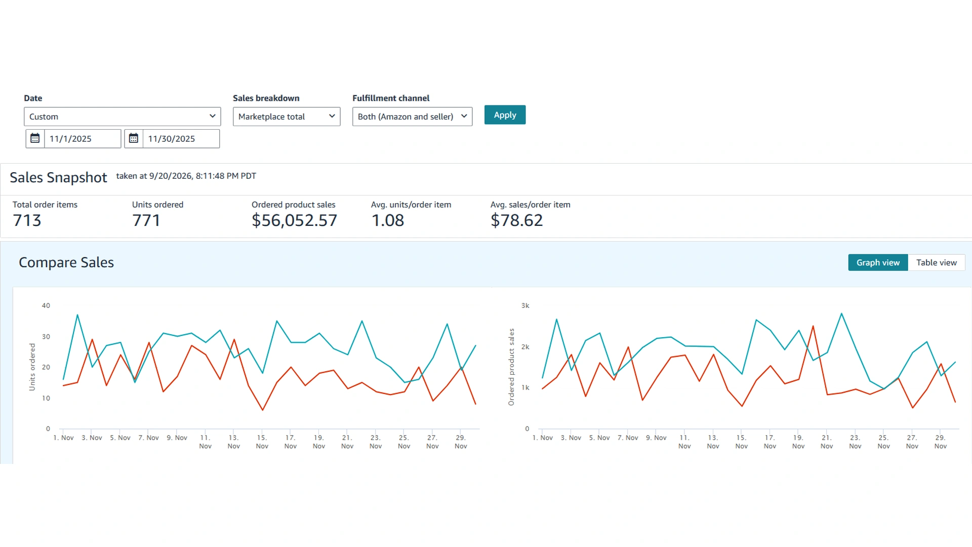 Amazon Sales Dashboard for November 2025 showing the sales snapshot and the daily units and sales charts.