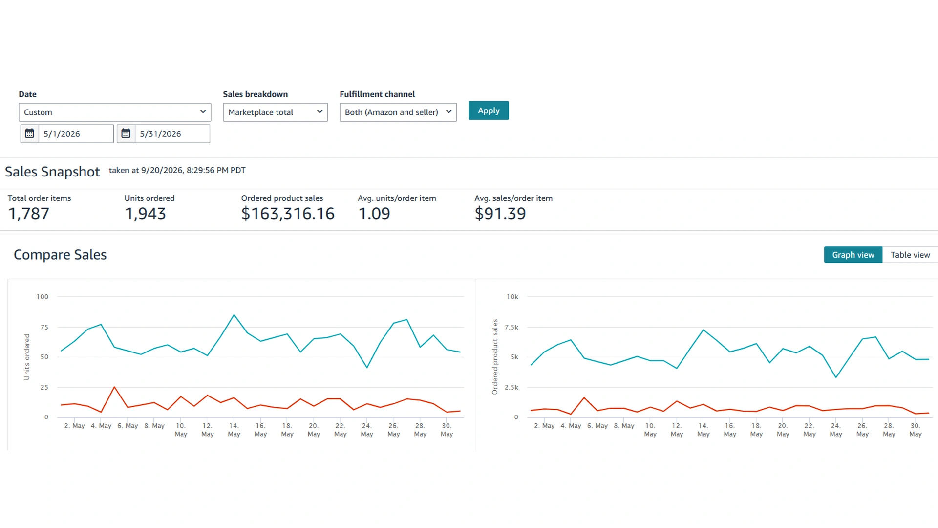Amazon Sales Dashboard for May 2026 showing the sales snapshot and the daily units and sales charts.