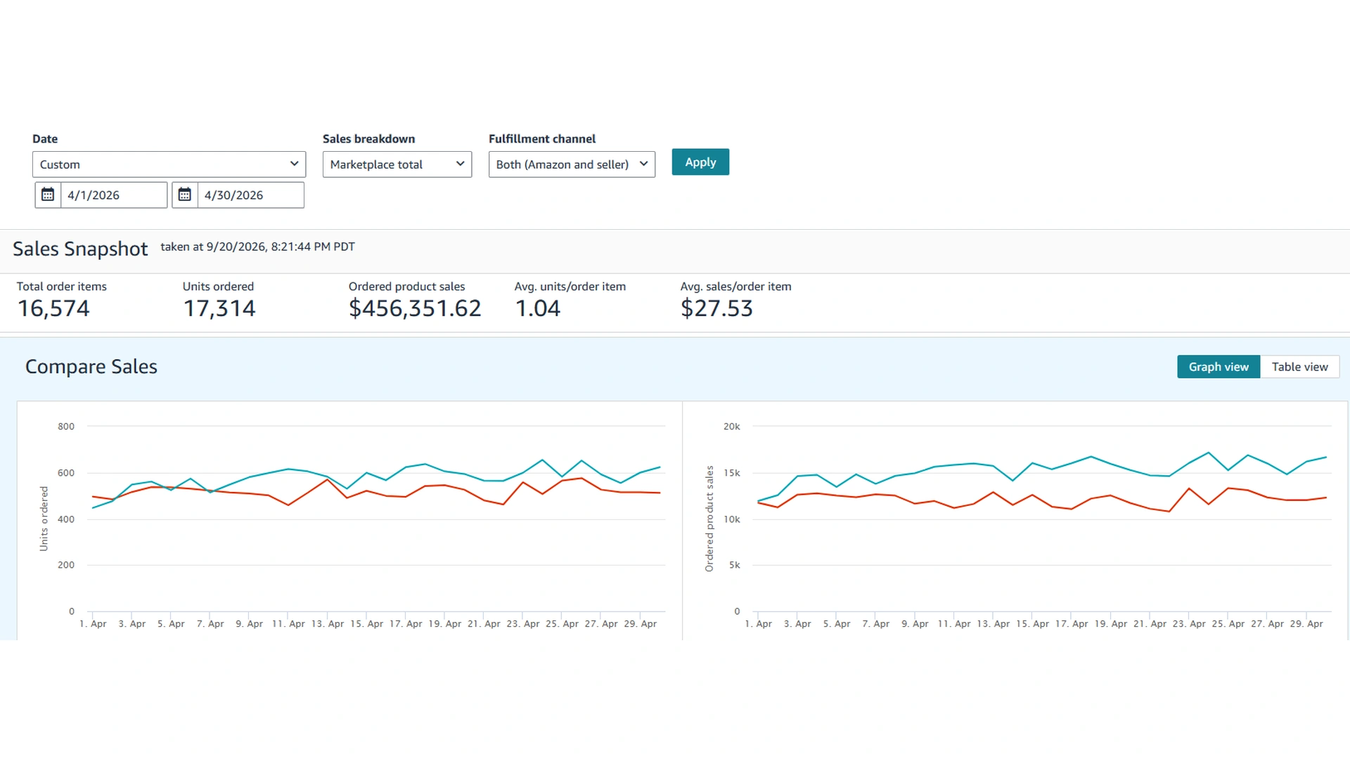 Amazon Sales Dashboard for April 2026 showing the sales snapshot and the daily units and sales charts.