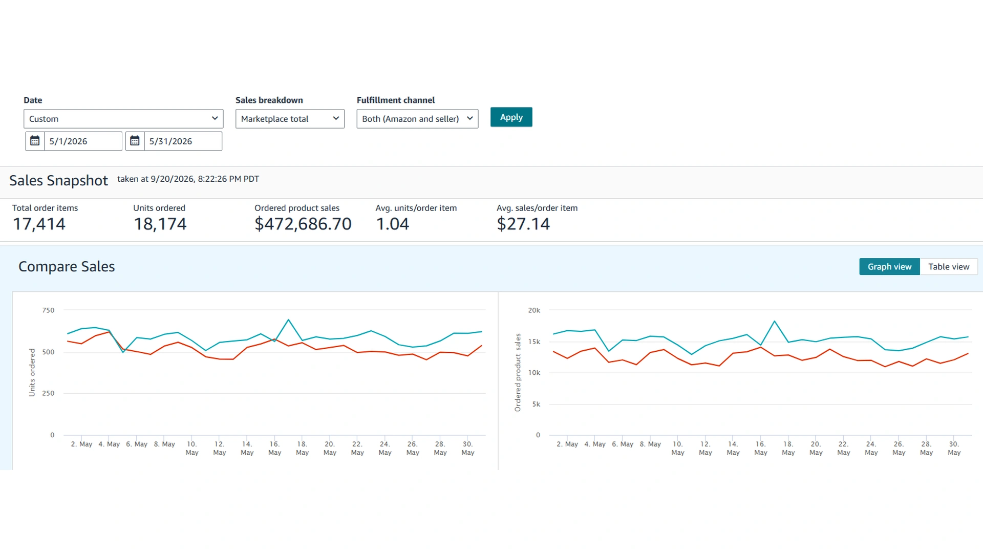 Amazon Sales Dashboard for May 2026 showing the sales snapshot and the daily units and sales charts.
