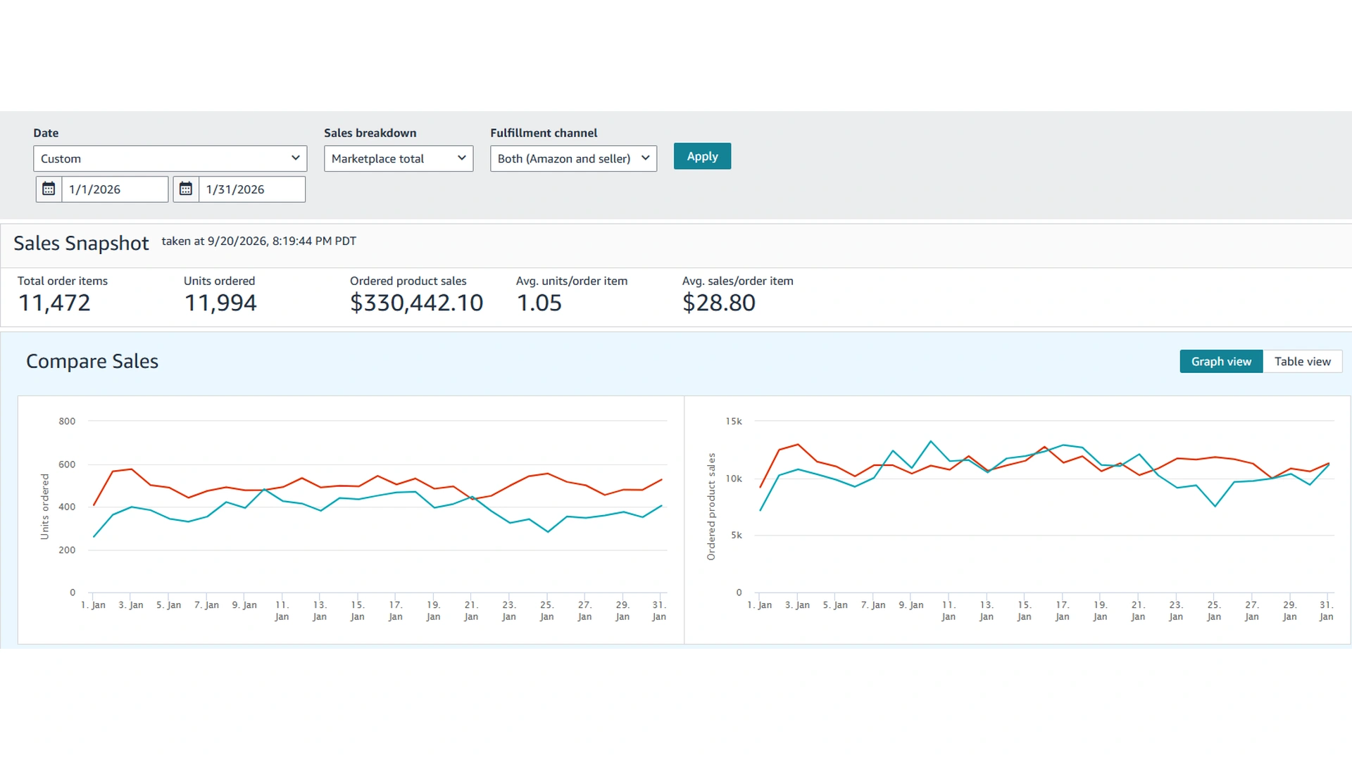 Amazon Sales Dashboard for January 2026 showing the sales snapshot and the daily units and sales charts.