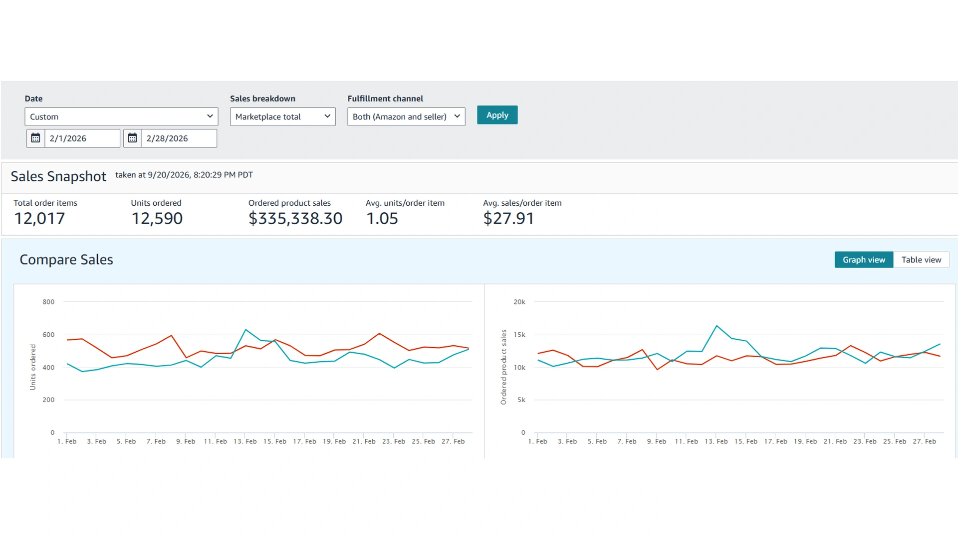 Amazon Sales Dashboard for February 2026 showing the sales snapshot and the daily units and sales charts.