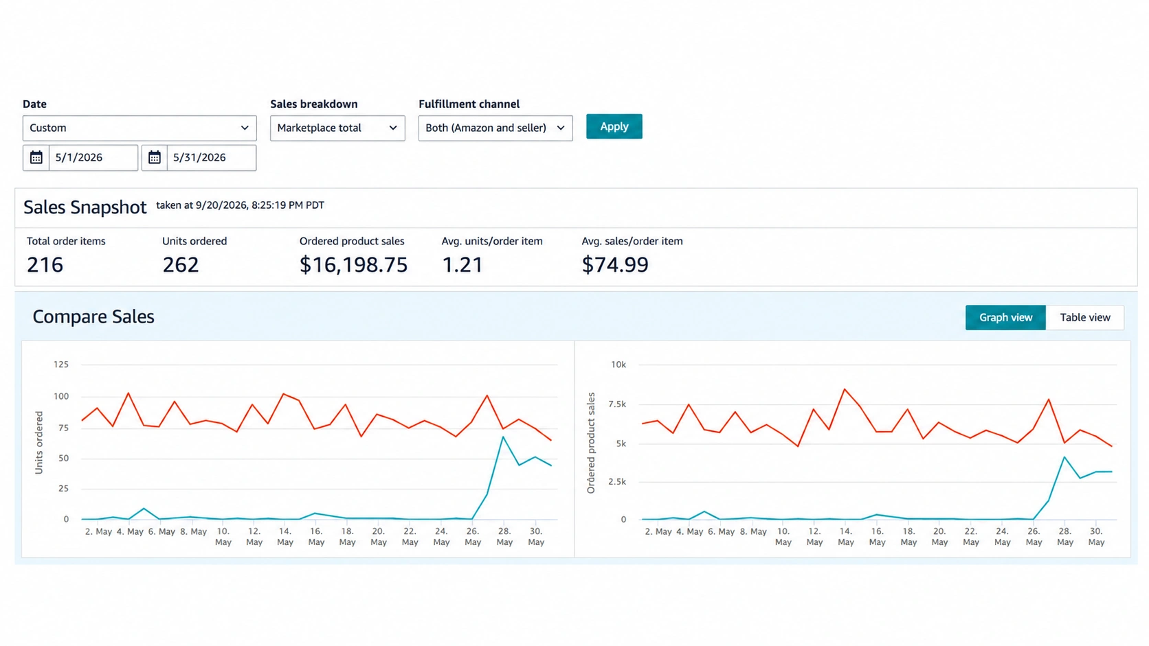 Amazon Sales Dashboard for May 2026 showing the sales snapshot and the daily units and sales charts.