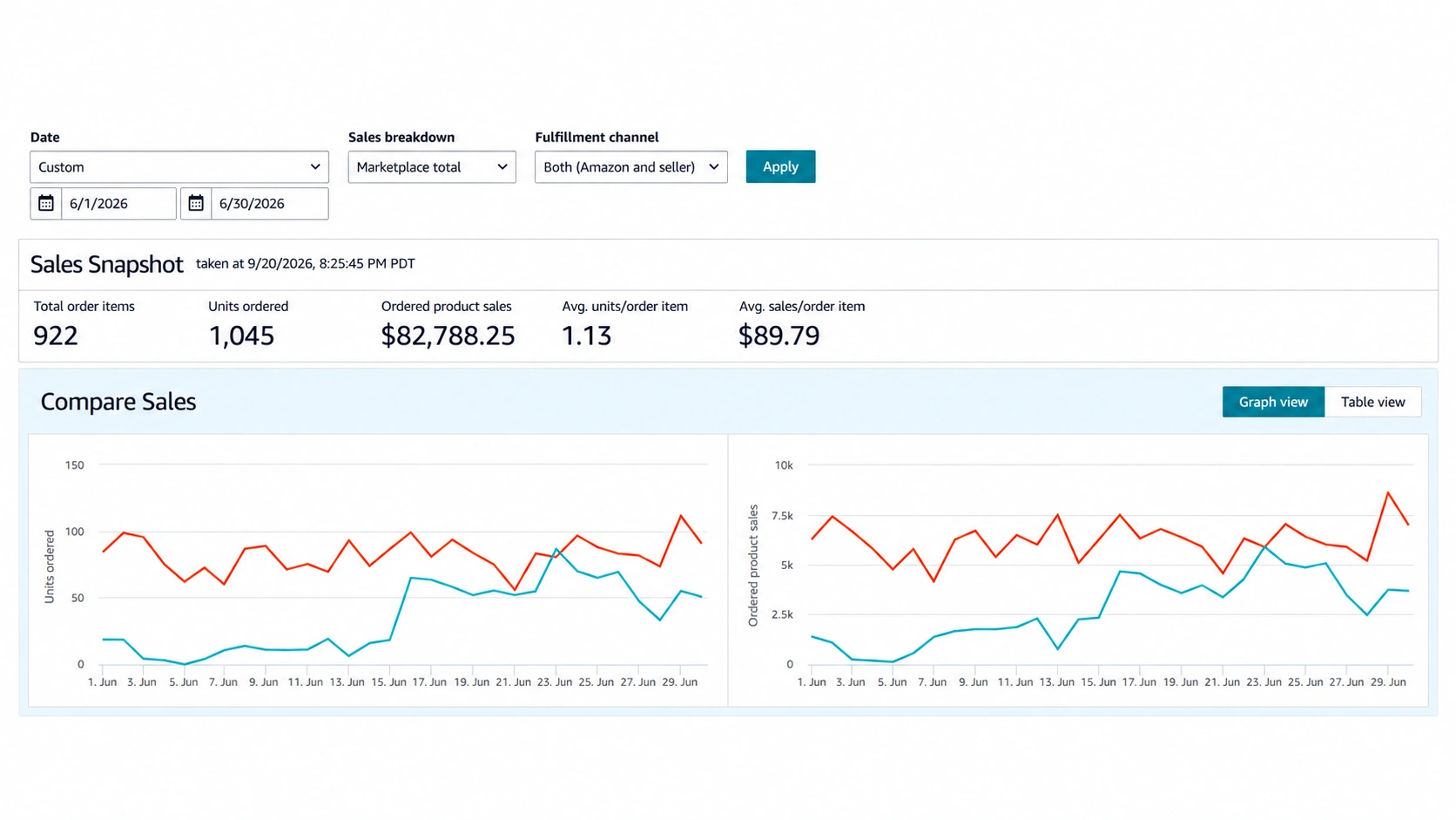 Amazon Sales Dashboard for June 2026 showing the sales snapshot and the daily units and sales charts.
