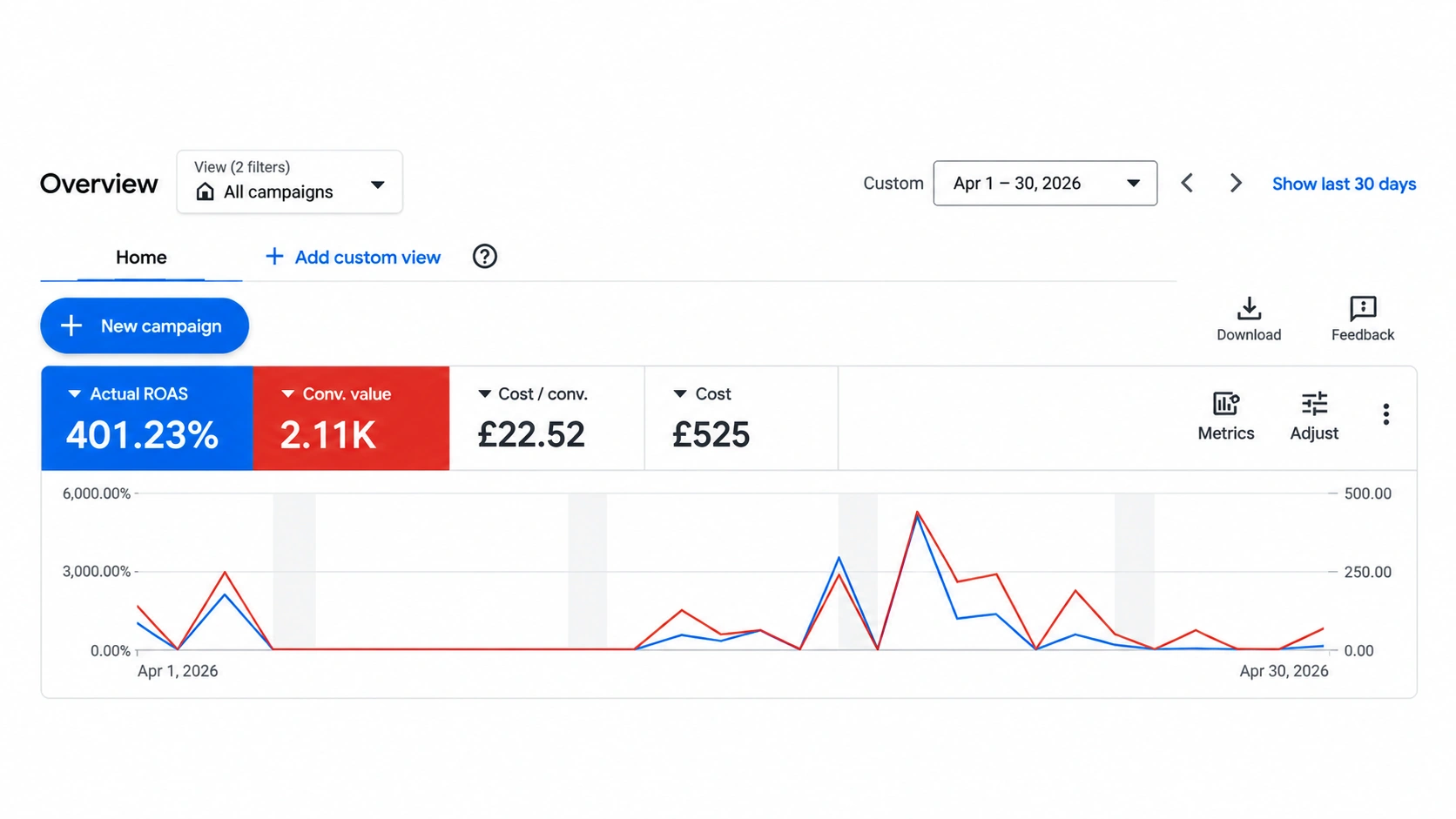 Google Ads overview, Apr 1 to 30, 2026: 401.23% ROAS, £2.11K conversion value, £22.52 cost per conversion, £525 cost.