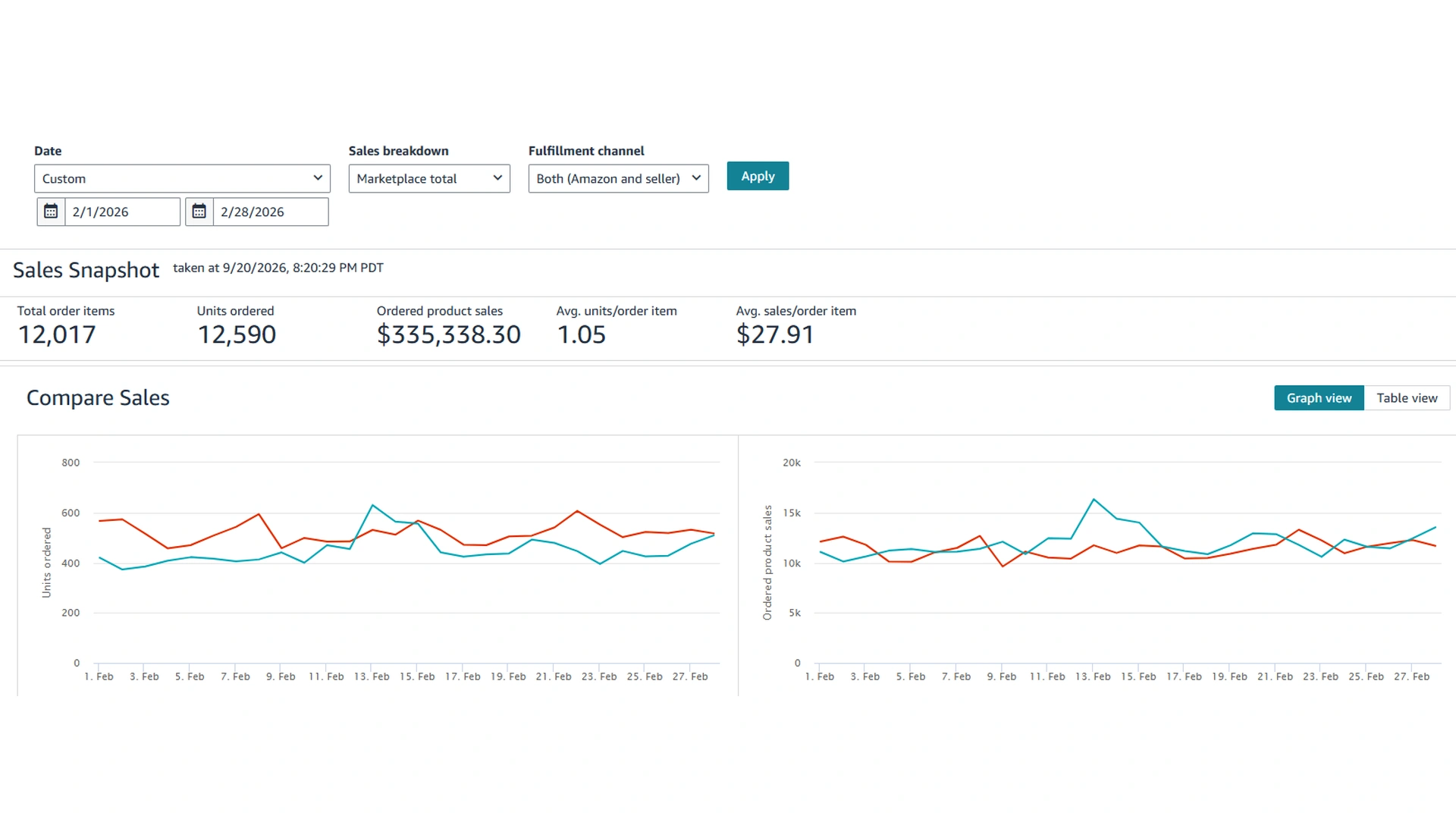Amazon Sales Dashboard for February 2026 showing the sales snapshot and the daily units and sales charts.