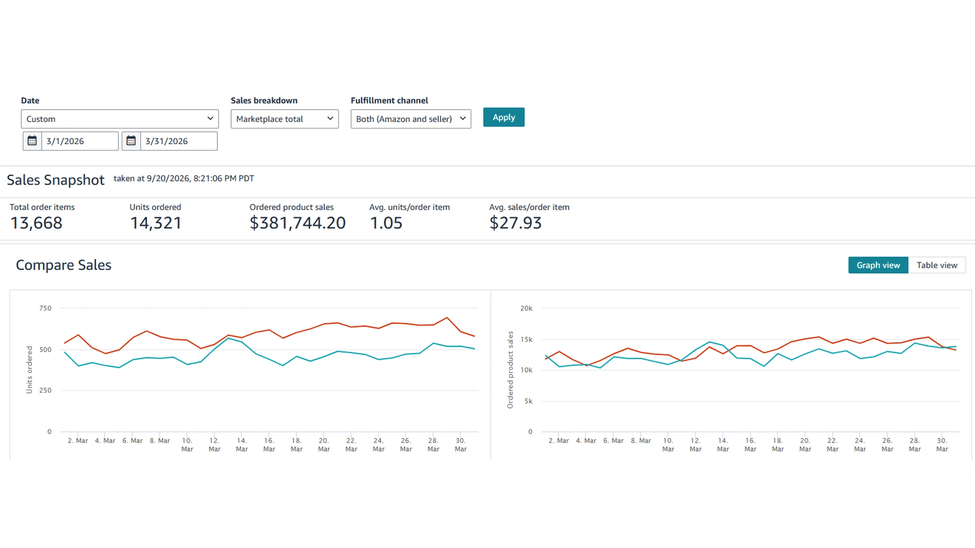 Amazon Sales Dashboard for March 2026 showing the sales snapshot and the daily units and sales charts.