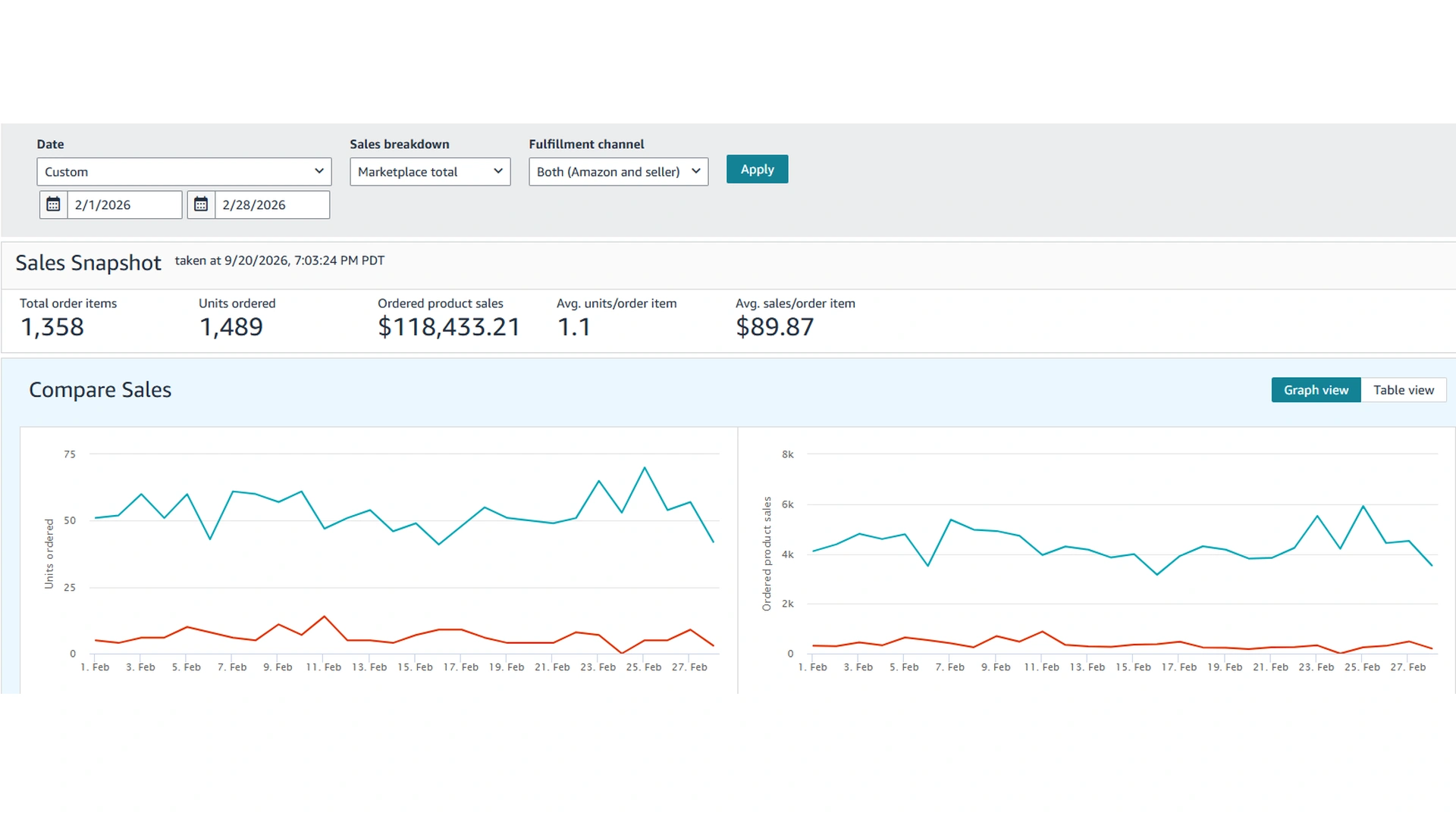 Amazon Sales Dashboard for February 2026 showing the sales snapshot and the daily units and sales charts.