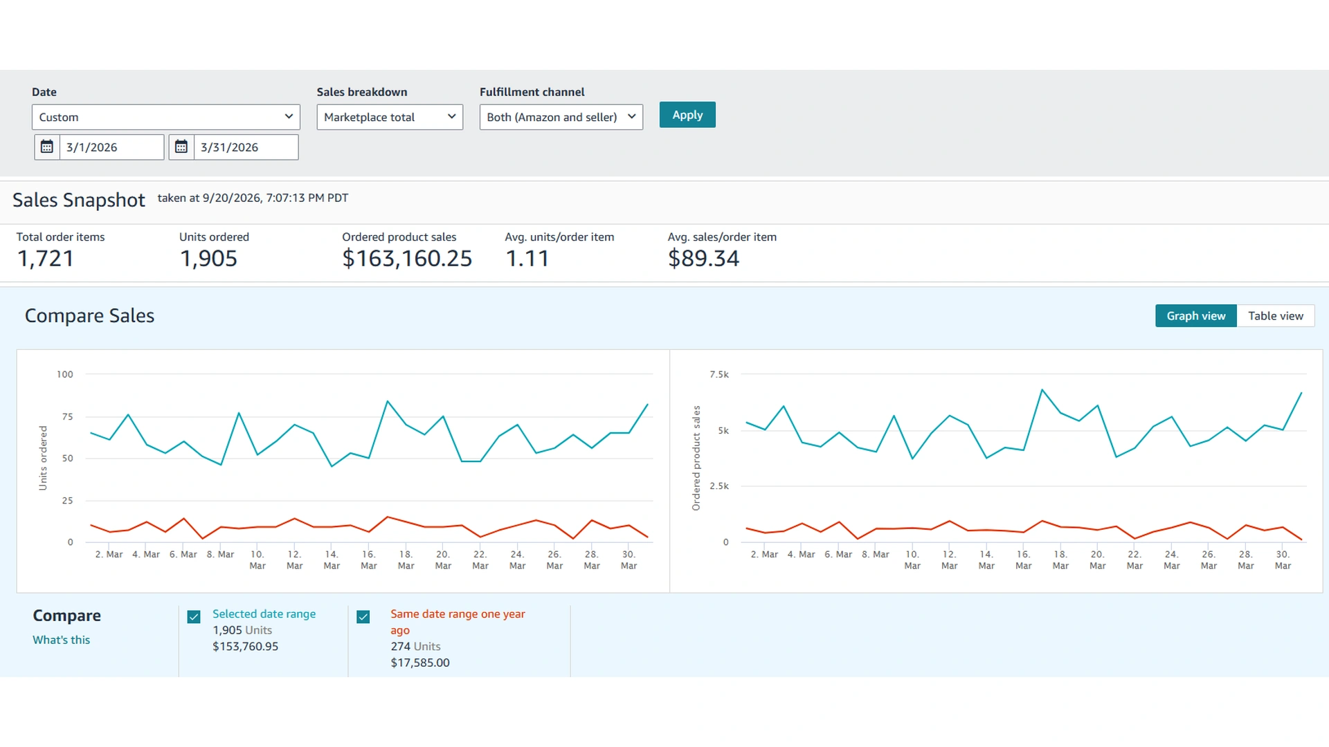 Amazon Sales Dashboard for March 2026 showing the sales snapshot and the daily units and sales charts.