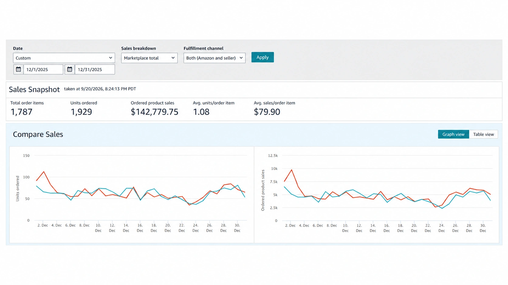 Amazon Sales Dashboard for December 2025 showing the sales snapshot and the daily units and sales charts.