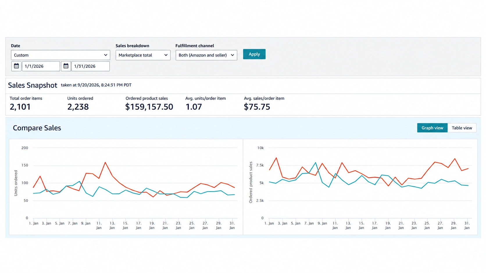 Amazon Sales Dashboard for January 2026 showing the sales snapshot and the daily units and sales charts.