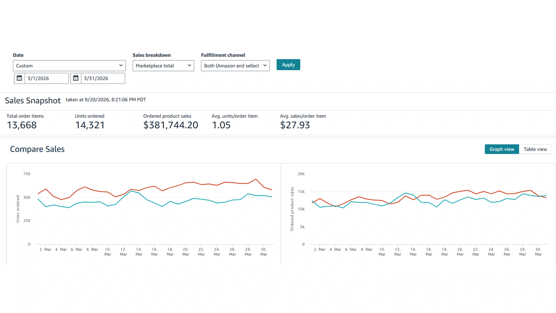 Amazon Sales Dashboard for March 2026 showing the sales snapshot and the daily units and sales charts.