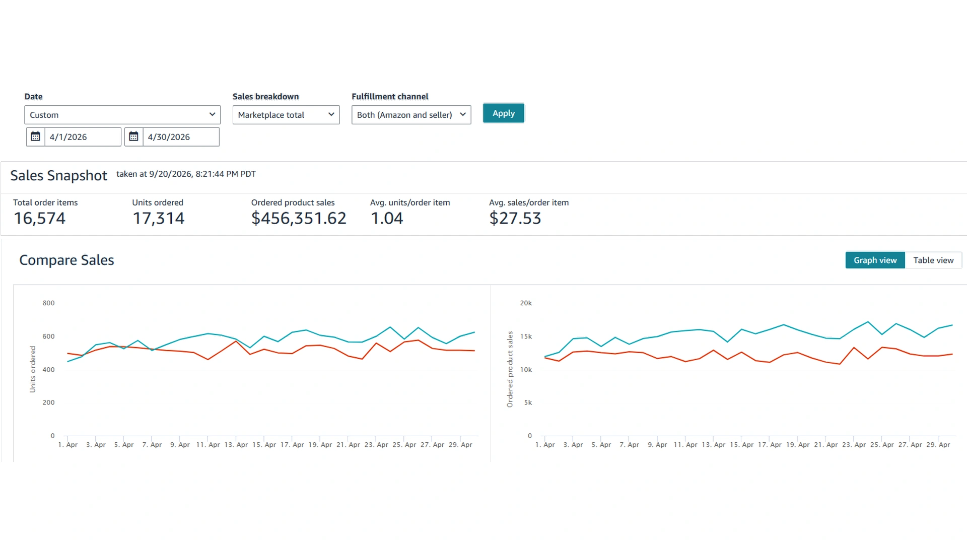 Amazon Sales Dashboard for April 2026 showing the sales snapshot and the daily units and sales charts.