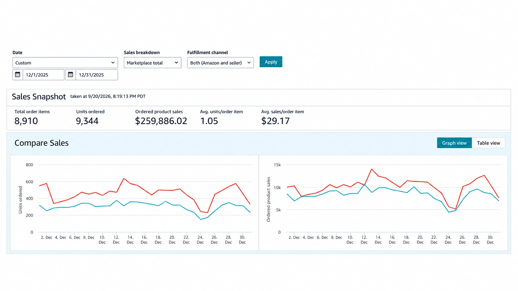 Amazon Sales Dashboard for December 2025 showing the sales snapshot and the daily units and sales charts.