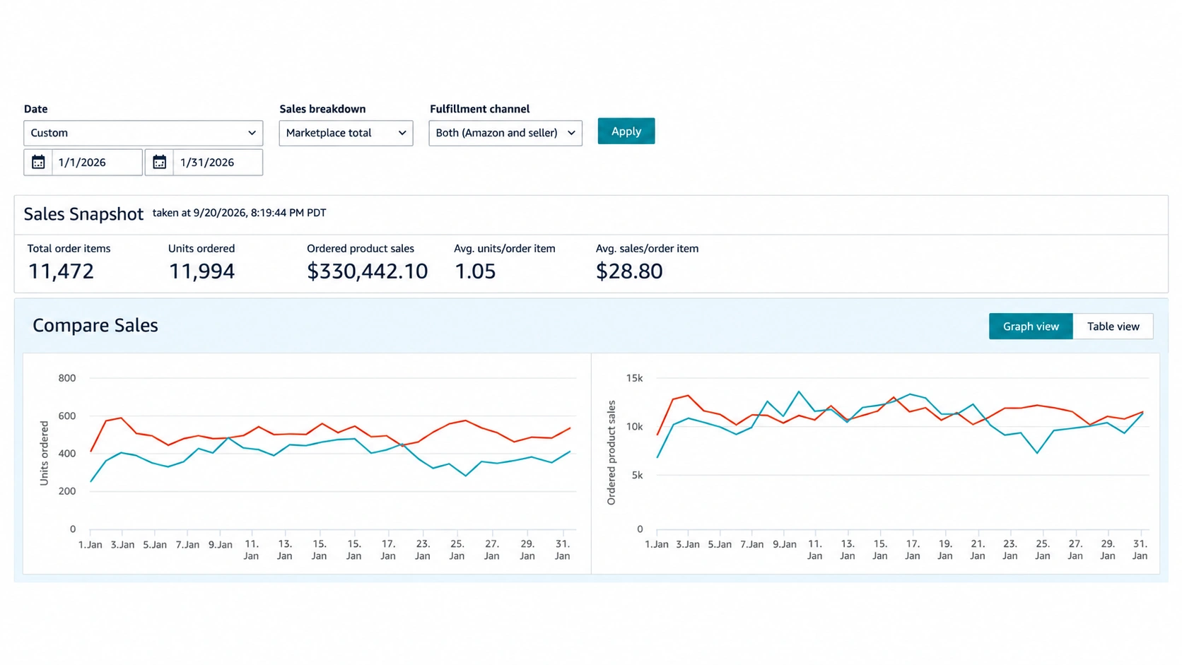 Amazon Sales Dashboard for January 2026 showing the sales snapshot and the daily units and sales charts.