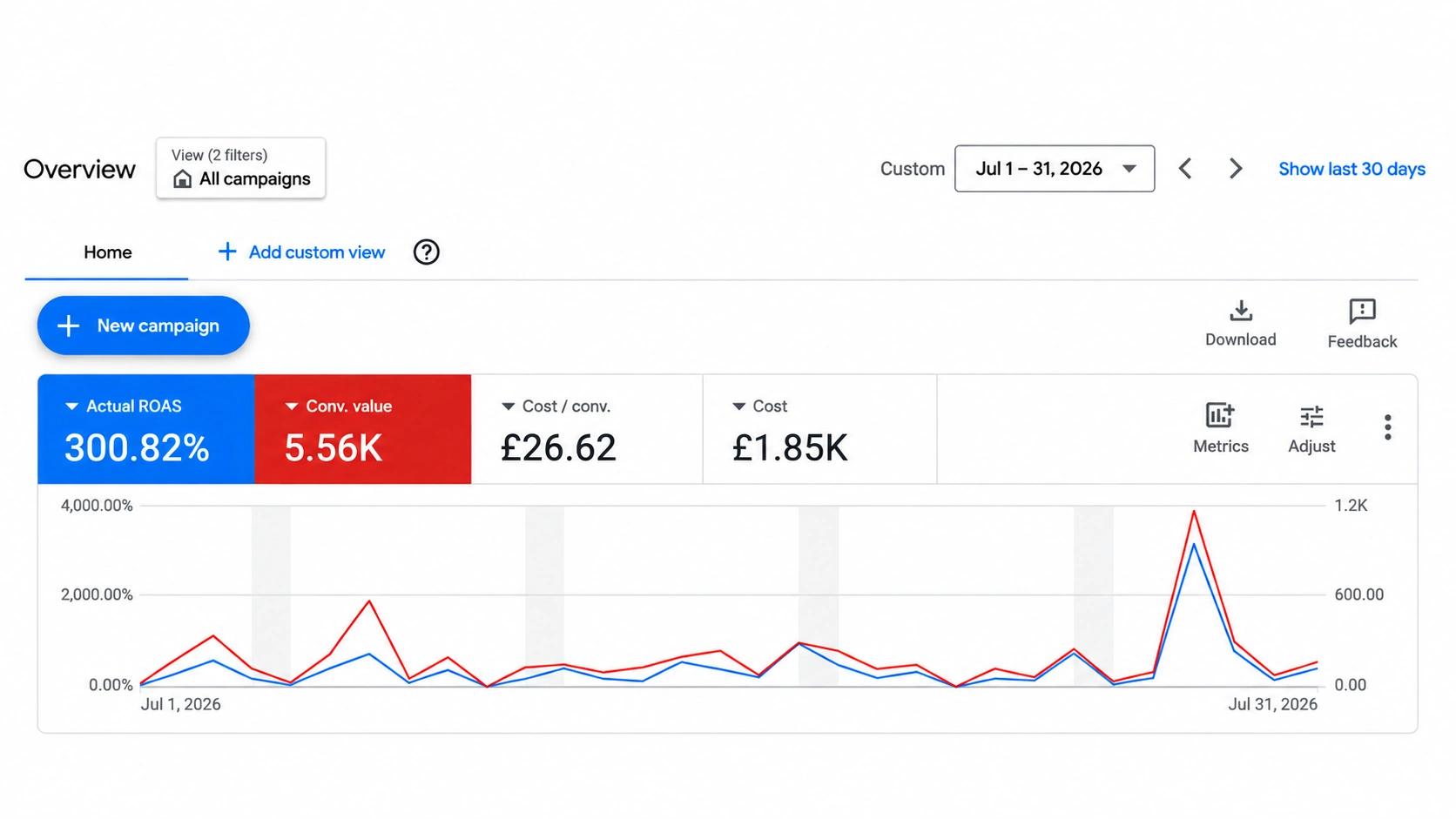 Google Ads overview, Jul 1 to 31, 2026: 300.82% ROAS, £5.56K conversion value, £26.62 cost per conversion, £1.85K cost.
