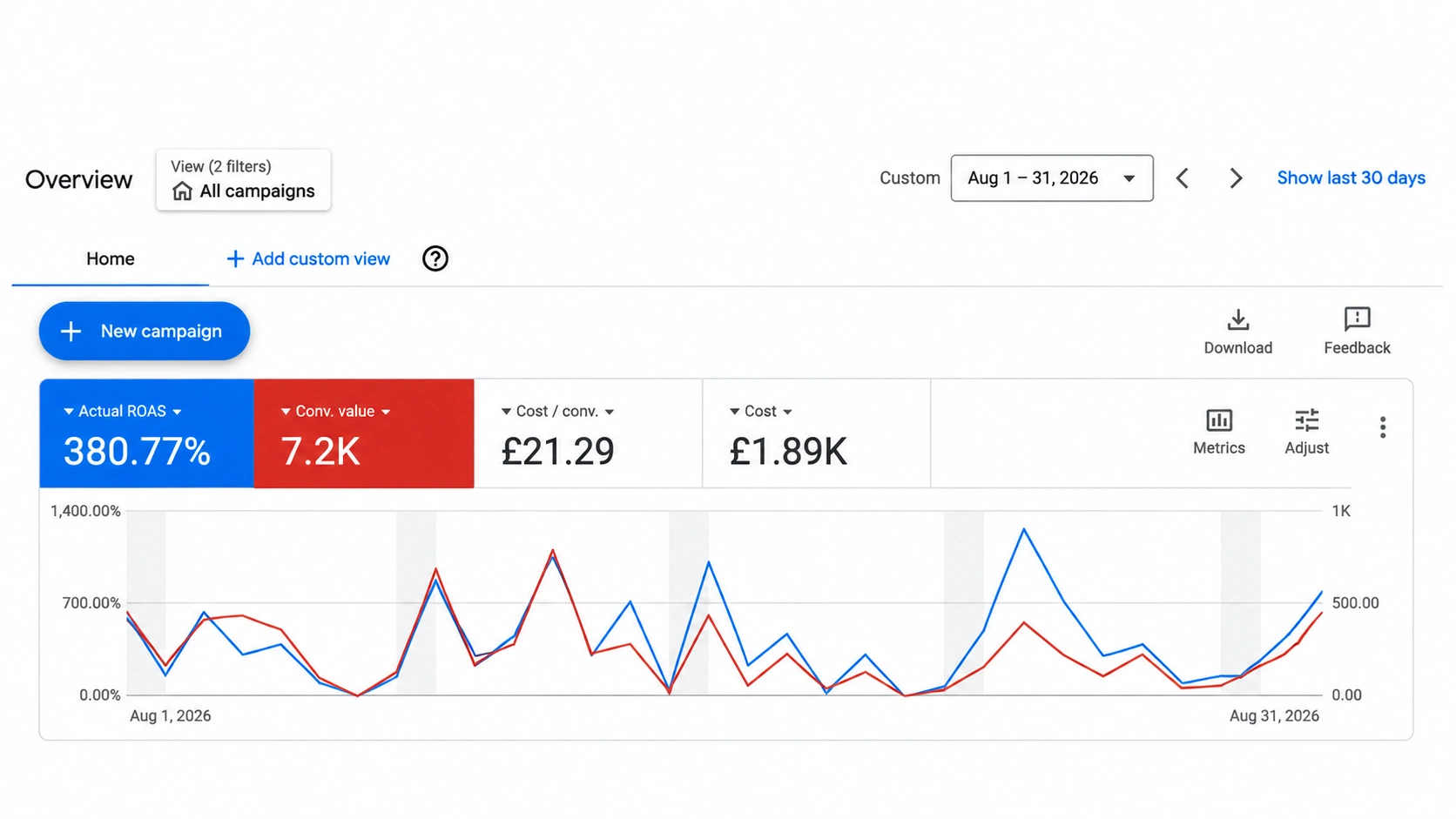 Google Ads overview, Aug 1 to 31, 2026: 380.77% ROAS, £7.2K conversion value, £21.29 cost per conversion, £1.89K cost.