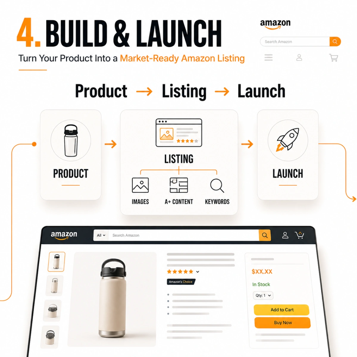 Module four, build and launch: a product becomes a listing with images, A plus content and keywords, then goes live