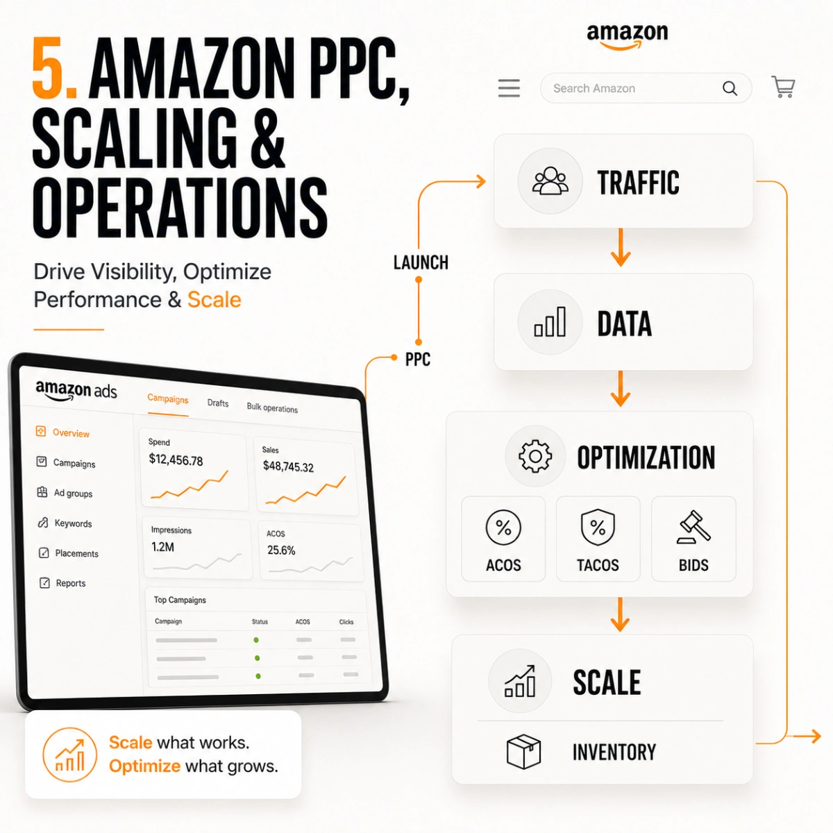 Module five, Amazon PPC, scaling and operations: traffic, data, optimisation and scale beside an Amazon Ads dashboard